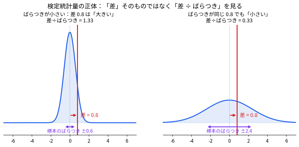 検定統計量の考え方を示した2枚の正規分布の図。左は標本のばらつきが±0.6と小さく、差0.8を割ると1.33になって差が大きいと判断される。右はばらつきが±2.4と大きいため同じ差0.8でも割ると0.33にしかならず差が小さいと判断される。差そのものではなく差をばらつきで割った値を見ることを示している