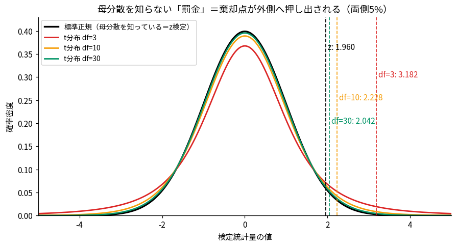 標準正規分布とt分布(自由度3・10・30)を重ねた図。両側5%の棄却点が標準正規で1.960、t分布の自由度30で2.042、自由度10で2.228、自由度3で3.182と、自由度が小さいほど外側に押し出されることを示している