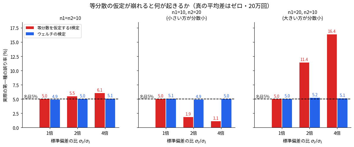 等分散の仮定が崩れたときの第一種の誤り率を3つの標本サイズ設定で比較した棒グラフ。n1=n2=10では標準偏差の比が4倍でも6.1%にとどまる。n1=10・n2=20では比が4倍のとき1.1%まで下がる。n1=20・n2=10では比が4倍のとき16.4%まで上がる。ウェルチの検定はすべての条件で4.9〜5.2%を保っている