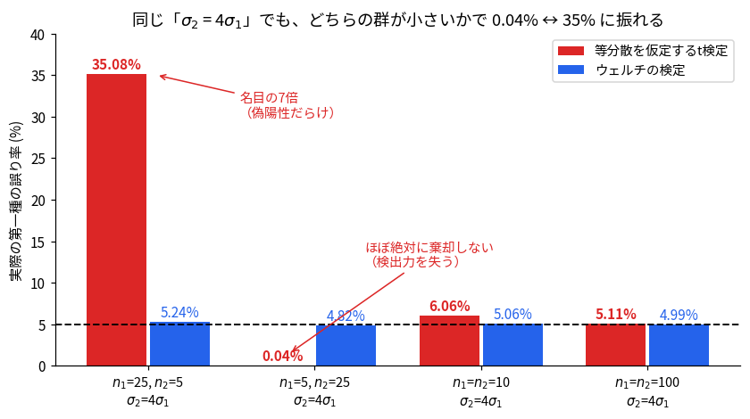 同じσ2=4σ1という条件でも標本サイズの割り振りで第一種の誤り率が大きく変わることを示した棒グラフ。n1=25・n2=5では等分散を仮定したt検定が35.08%となり名目の7倍に達する。n1=5・n2=25では逆に0.04%まで落ちてほぼ棄却しなくなる。n1=n2=10では6.06%、n1=n2=100では5.11%。ウェルチの検定はすべて4.8〜5.3%を保っている