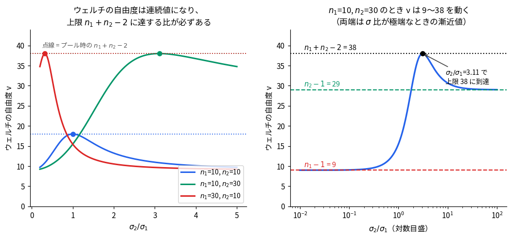 ウェルチの自由度が標準偏差の比によってどう変わるかを示した2枚のグラフ。左はn1=n2=10、n1=10かつn2=30、n1=30かつn2=10の3ケースで、どのケースも山型の曲線を描き、頂点でプール時の上限n1+n2-2の点線に接することを示す。頂点の位置はn1=n2=10では分散比1、n1=10かつn2=30では約3.1、n1=30かつn2=10では約0.32とずれる。右はn1=10・n2=30のケースを対数目盛で描き、自由度が標準偏差比3.11のときに上限38に到達し、比が0に近づくとn1-1=9、比が無限に大きくなるとn2-1=29へそれぞれ漸近することを示している