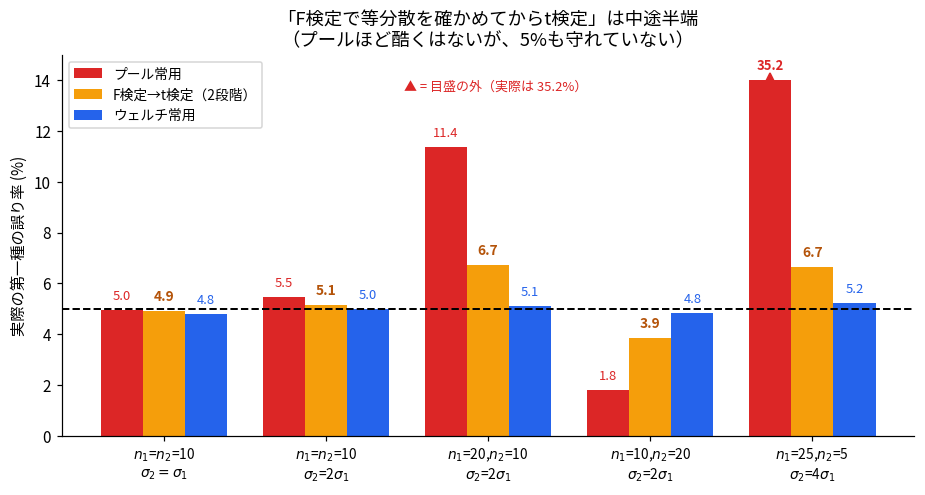 F検定で等分散を確認してからt検定を選ぶ2段階手順の第一種の誤り率を、プール常用とウェルチ常用と並べた棒グラフ。n1=n2=10で等分散のときは3つとも5%前後。n1=20・n2=10でσ2=2σ1のときプール常用は11.4%、2段階は6.7%、ウェルチは5.1%。n1=25・n2=5でσ2=4σ1のときプール常用は35.2%、2段階は6.7%、ウェルチは5.2%。プール常用の35.2%は縦軸の上限15%を超えるため棒が途中で切られ三角形の記号で目盛の外であることが示されている。2段階手順はプールほど酷くはないが5%を守れていない