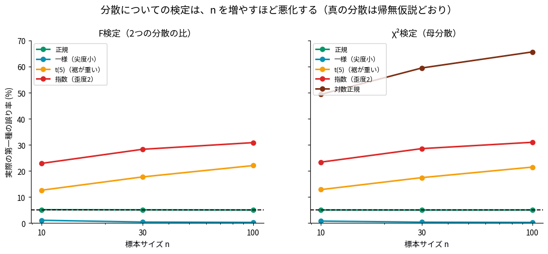 分散についての検定が正規性から外れたときの第一種の誤り率を標本サイズ10・30・100で描いた2枚の折れ線グラフ。左のF検定では正規分布は5%を保つが、t(5)は12.6%から22.1%へ、指数分布は22.9%から30.9%へとnを増やすほど悪化する。一様分布は逆に1.1%から0.2%へ潰れる。右のχ²検定でも同様で、対数正規分布は49.4%から65.7%まで上昇する
