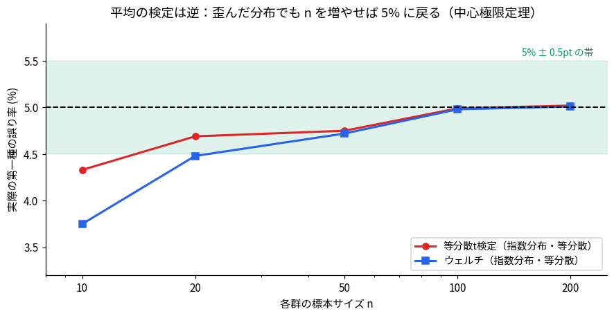 平均の検定が歪んだ分布でもnを増やせば名目5%に戻ることを示した折れ線グラフ。指数分布で等分散の条件下、等分散t検定はn=10で4.33%、n=20で4.69%、n=50で4.75%、n=100で4.99%、n=200で5.02%と5%に収束する。ウェルチも同様にn=10の3.75%から5.01%へ収束する