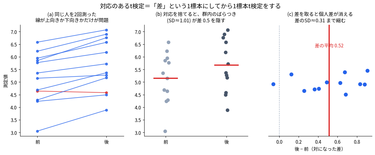 対応のあるt検定の考え方を示した3枚の図。左は同じ人を2回測った前後の値を線でつないだ図で、線が上向きか下向きかだけが問題になることを示す。中央は対応を捨てて2群として重ねた図で、群内のばらつきSD約1.01が差0.5を隠してしまうことを示す。右は差を取った値の分布で、個人差が消えて差の標準偏差が約0.31まで縮み、差の平均0.52が明確に見えることを示している