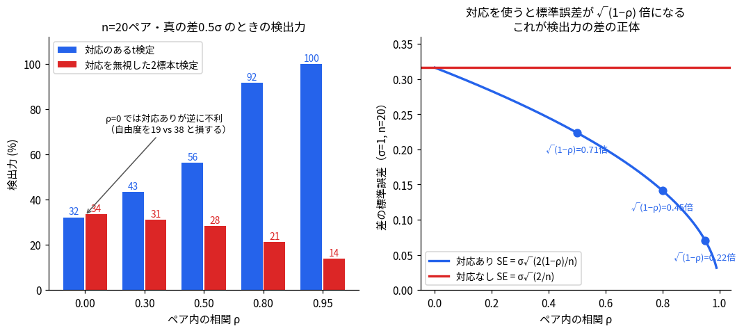 対応のあるt検定の効果を2枚のグラフで示した図。左はn=20ペア・真の差0.5σでの検出力の棒グラフで、ρ=0では対応ありが32%・対応なしが34%とわずかに不利だが、ρ=0.5で56%対28%、ρ=0.8で92%対21%、ρ=0.95で100%対14%と差が開く。右は差の標準誤差がρに対してどう縮むかを示す曲線で、対応ありのSEが対応なしのSEのルート(1-ρ)倍になり、ρ=0.5で0.71倍、ρ=0.8で0.45倍、ρ=0.95で0.22倍になることを示している