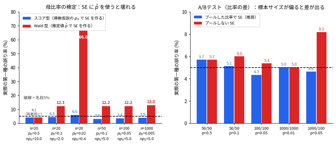 母比率の検定と2標本比率の差の検定を比較した2枚の棒グラフ。左は母比率の検定で、帰無仮説のp0でSEを作るスコア型が3〜6%に収まる一方、推定値でSEを作るWald型はn=20・p0=0.02で66.8%、n=1000・p0=0.005でも13.0%まで壊れることを示す。右はA/Bテストでの比率の差の検定で、プールした比率でSEを作ると4.3〜5.7%に収まるが、プールしないSEはn1=1000・n2=100のとき8.2%まで上がることを示している