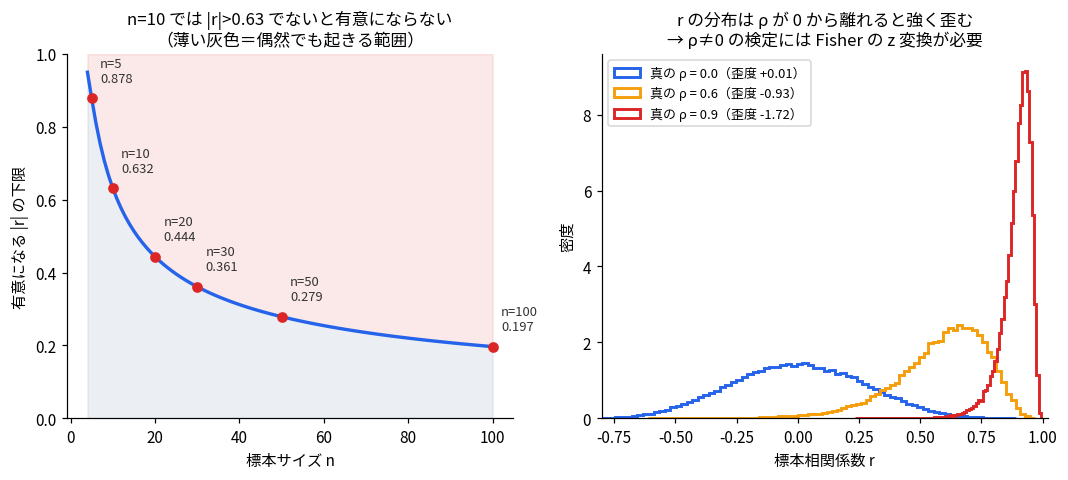 相関係数の検定を示した2枚の図。左は有意になる相関係数の絶対値の下限を標本サイズに対して描いた曲線で、n=5では0.878、n=10では0.632、n=20で0.444、n=30で0.361、n=50で0.279、n=100で0.197。曲線の上側が有意になる領域、下側が偶然でも起きる範囲。右は標本相関係数の分布を真の相関0.0・0.6・0.9で重ねたヒストグラムで、真の相関が0から離れるほど分布が強く左に歪み、ρ=0.9では歪度が-1.72になることを示している