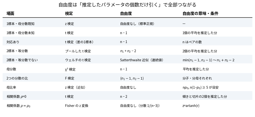 自由度の決め方を検定ごとにまとめた表。1標本の母分散既知はz検定で自由度なし、母分散未知はt検定で自由度n-1、対応ありはt検定で自由度n-1(nはペア数)、2標本の等分散はプールしたt検定で自由度n1+n2-2、等分散でない場合はウェルチのt検定でサタスウェイト近似の連続値、母分散はχ²検定で自由度n-1、2つの分散の比はF検定で自由度の組(n1-1, n2-1)、母比率はz検定で自由度なし、相関係数のρ=0はt検定で自由度n-2、ρ=ρ0はFisherのz変換で自由度なし