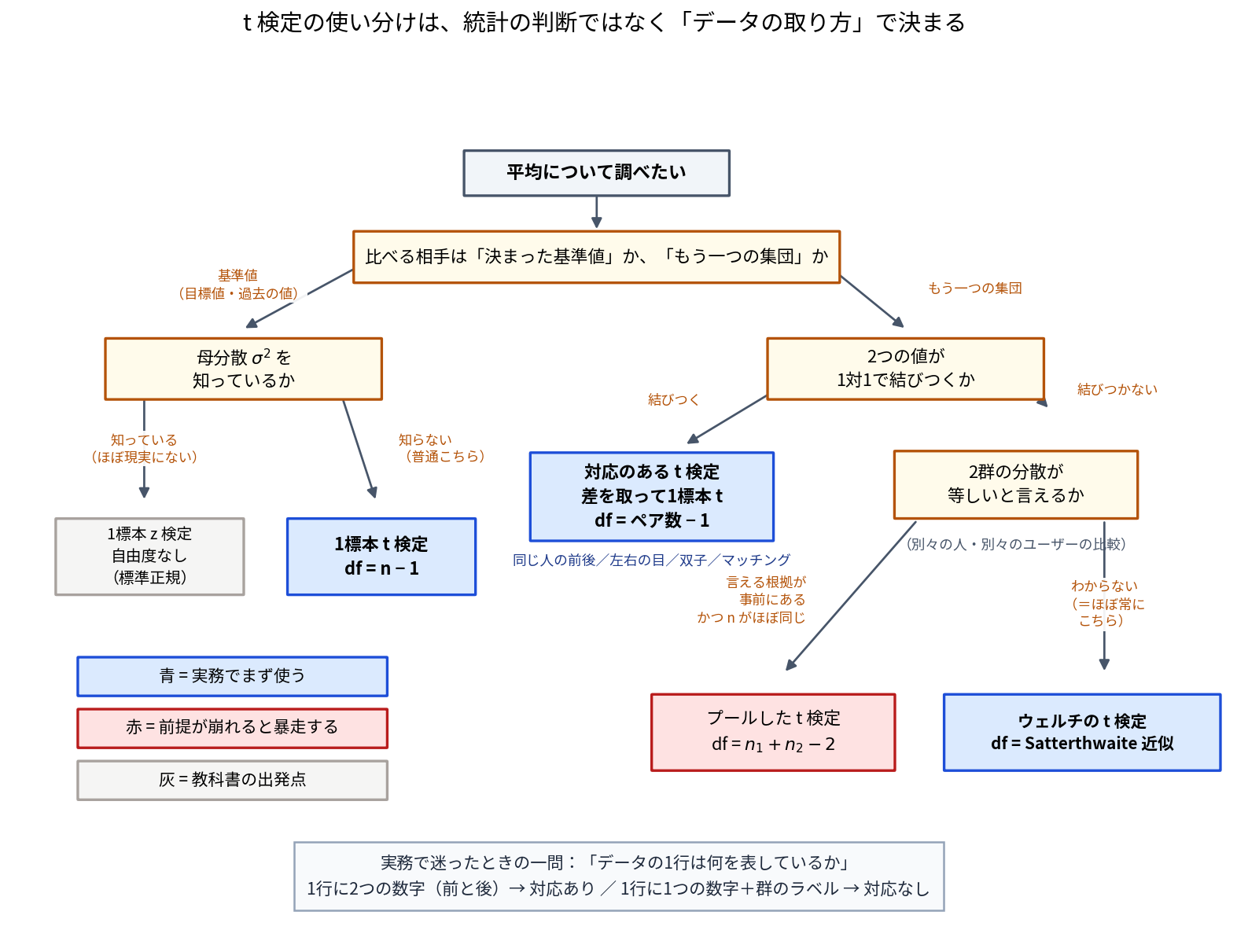 t検定の使い分けを示すフローチャート。平均について調べたいという出発点から、比べる相手が基準値か別の集団かで分岐し、基準値なら母分散が既知かで1標本z検定と1標本t検定に分かれる。別の集団なら2つの値が1対1で結びつくかで対応のあるt検定と対応なしに分かれ、対応なしはさらに等分散と言えるかでプールしたt検定とウェルチのt検定に分かれる。実務でまず使うのは1標本t検定・対応のあるt検定・ウェルチのt検定の3つ