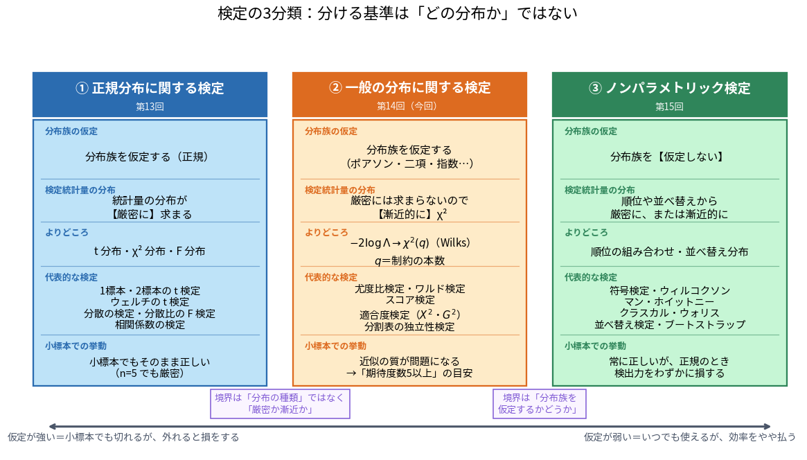 検定の3分類を3列で比較した表。①正規分布に関する検定は分布族を正規と仮定し、統計量の分布が厳密に求まり、t分布・χ²分布・F分布をよりどころとし、1標本2標本のt検定・ウェルチ・分散の検定・F検定・相関係数の検定が該当し、小標本でもそのまま正しい。②一般の分布に関する検定は分布族をポアソンや二項や指数と仮定し、厳密には求まらないので漸近的にχ²となり、-2logΛ→χ²(q)（qは制約の本数）というWilksの定理をよりどころとし、尤度比検定・ワルド検定・スコア検定・適合度検定・分割表の独立性検定が該当し、近似の質が問題になるため期待度数5以上という目安がつく。③ノンパラメトリック検定は分布族を仮定せず、順位や並べ替えから厳密または漸近的に分布を求め、符号検定・ウィルコクソン・マンホイットニー・クラスカルウォリス・並べ替え検定・ブートストラップが該当し、常に正しいが正規のとき検出力をわずかに損する。①と②の境界は分布の種類ではなく厳密か漸近かであり、②と③の境界は分布族を仮定するかどうかである