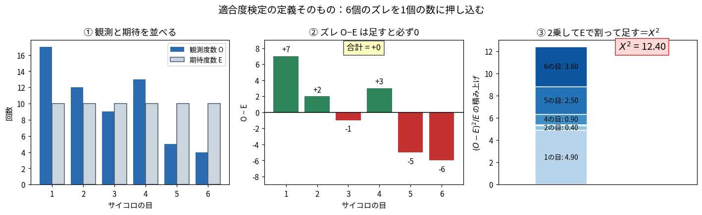 適合度検定の定義を3段階で示した図。左は60回振ったサイコロの観測度数17・12・9・13・5・4と期待度数10を並べた棒グラフ。中央はズレO−Eを描いた棒グラフで、+7、+2、−1、+3、−5、−6となり合計がちょうど0になることを示す。右は各セルの(O−E)²/Eを積み上げた棒グラフで、1の目が4.90、2の目が0.40、3の目が0.10、4の目が0.90、5の目が2.50、6の目が3.60と積み上がり合計X²=12.40になる