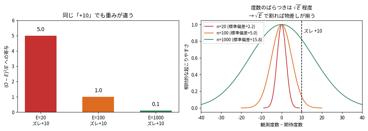 なぜ期待度数で割るのかを示した2枚の図。左は同じ+10のズレでも期待度数20なら寄与5.0、期待度数100なら1.0、期待度数1000なら0.1になることを示す棒グラフ。右はn=20・100・1000のときの度数のばらつきを描いた3つの正規分布で、標準偏差がそれぞれ2.2・5.0・15.8と√Eに比例して大きくなるため、+10のズレの意味がnによって全く違うことを示している