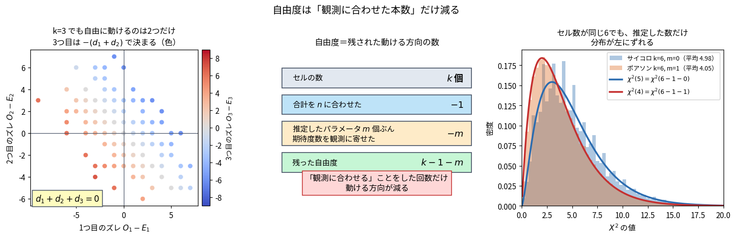k=3のズレが平面に閉じ込められることと自由度の一般形を示した3枚の図。左は260回の多項分布のシミュレーションで1つ目のズレと2つ目のズレを散布図にし、3つ目のズレが色で表されて−(d1+d2)で完全に決まることを示す。中央はセルの数k個から合計をnに合わせて−1、推定したパラメータm個ぶん−m、残った自由度k−1−mという積み上げの表。右はセル数が同じ6でもm=0のサイコロが実測平均4.98でχ²(5)に、m=1のポアソンが実測平均4.05でχ²(4)に従うことを重ねたヒストグラム