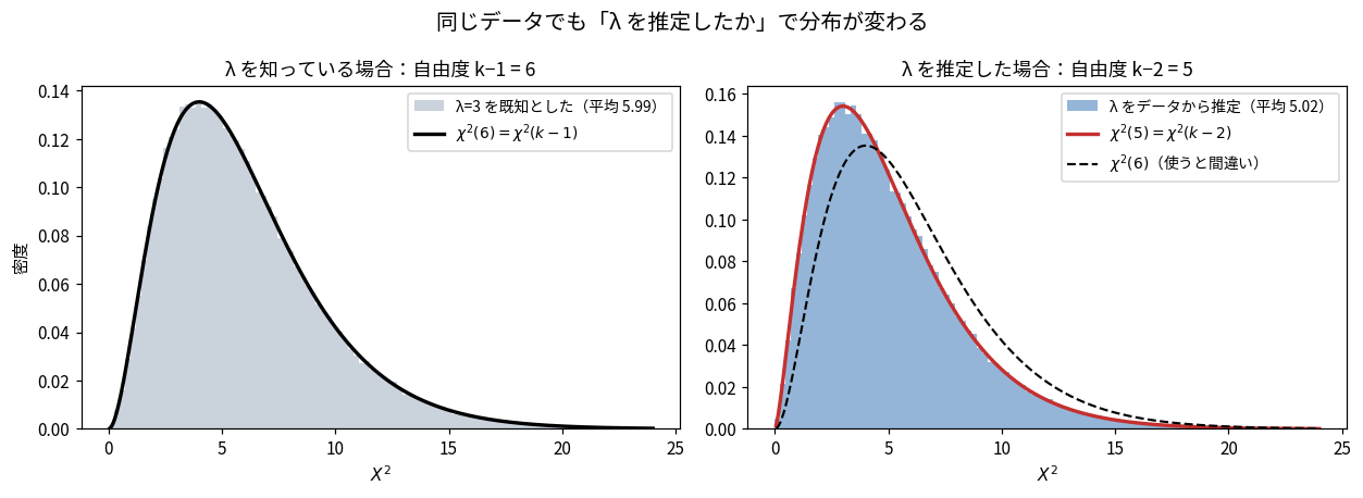 λを推定したかどうかで分布が変わることを示した2枚のヒストグラム。左はλ=3を既知として使った場合で実測平均5.99、χ²(6)の密度曲線とよく一致する。右はλをデータから推定した場合で実測平均5.02、χ²(5)とよく一致し、χ²(6)の破線は明らかにずれている