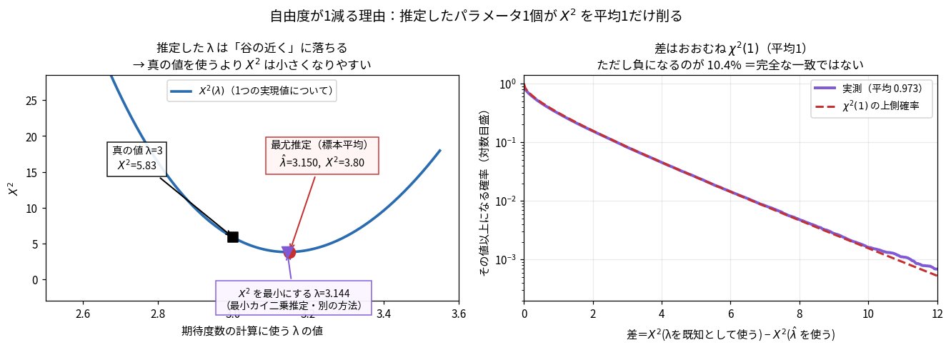 λを推定すると自由度が1減る理由を示した2枚の図。左はλを2.55から3.55まで動かしたときのX²の曲線で、真の値λ=3ではX²=5.83、最尤推定の標本平均3.150ではX²=3.80、X²を最小にする点は3.144と別の位置にあることを3つのマーカーで示している。右はλ既知のX²から λ推定のX²を引いた差の上側確率を対数目盛で描き、χ²(1)の上側確率とよく一致するが平均は0.973で、負になるのが10.4%あることを示している