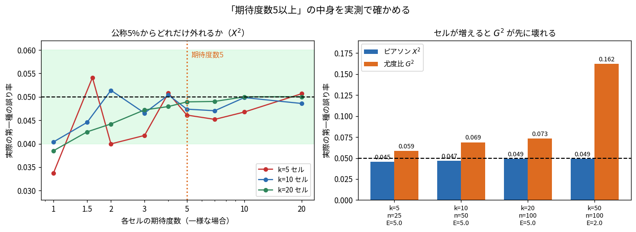 期待度数5以上の目安を実測で確かめた2枚の図。左は期待度数を1から20まで変えたときの実際の第一種の誤り率で、k=5は期待度数を下げると0.0335まで下がり、k=10とk=20は5%付近を保つ。右はセル数を5・10・20・50と増やしたときのX²とG²の比較で、k=50・n=100・E=2.0のときX²は0.0499を保つがG²は0.1624まで膨らむ