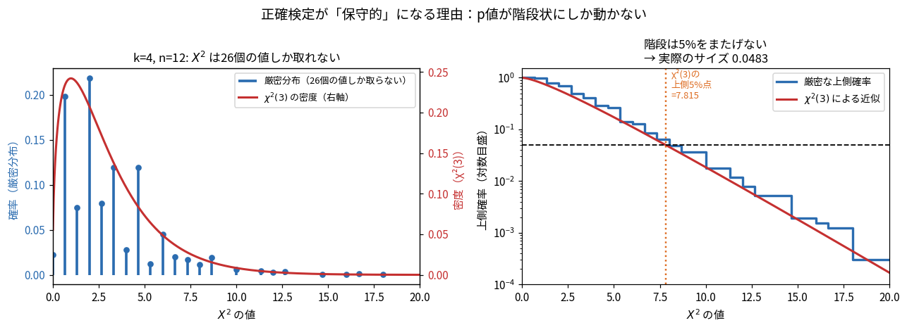 正確検定が保守的になる理由を示した2枚の図。左はk=4・n=12のときX²が26個の値しか取らないことを縦線で示し、χ²(3)の密度曲線を重ねている。右は厳密な上側確率を階段状に描き、χ²(3)の近似曲線と5%の水平線を引いて、階段が5%をまたげないため実際のサイズが0.0483にしかならないことを示している