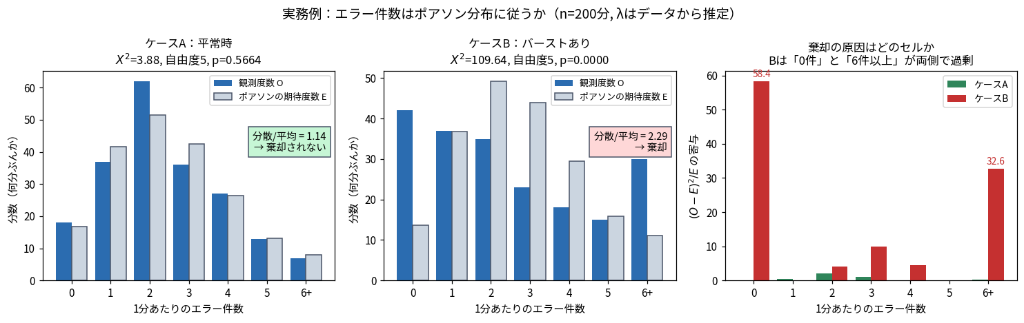エラー件数がポアソン分布に従うかを検定した3枚の図。左はケースAの平常時で観測度数と期待度数がよく一致し、X²=3.88・自由度5・p=0.5664で棄却されず、分散平均比は1.14。中央はケースBのバーストありで0件と6件以上が観測度数のほうが大きく、X²=109.64で棄却され、分散平均比は2.29。右は各セルの寄与を比較した棒グラフで、ケースBは0件の寄与が58.4、6件以上が32.6と両端が突出している