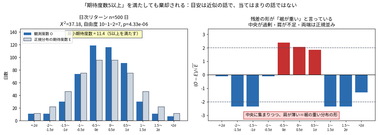 期待度数5以上を満たしても棄却される例を示した2枚の図。左は日次リターン500日を10セルに分けた観測度数と期待度数の比較で、最小期待度数11.4で目安を満たしているのにX²=37.18・自由度7・p=4e-06で棄却される。右は残差を描いた棒グラフで、中央3セルが過剰・肩の4セルが不足という形が裾の重い分布を示している