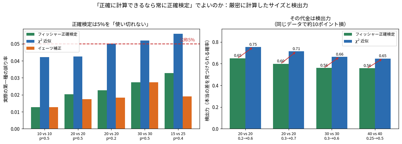 正確検定と漸近検定を比較した2枚の図。左はフィッシャーの正確検定・χ²近似・イェーツ補正の実際の第一種の誤り率で、フィッシャーは10対10で0.0128、20対20で0.0204など常に5%未満に留まる。右は検出力の比較で、20対20で0.2から0.6を検出する場合フィッシャーが0.65、χ²近似が0.75と約10ポイントの差があることを矢印で示している