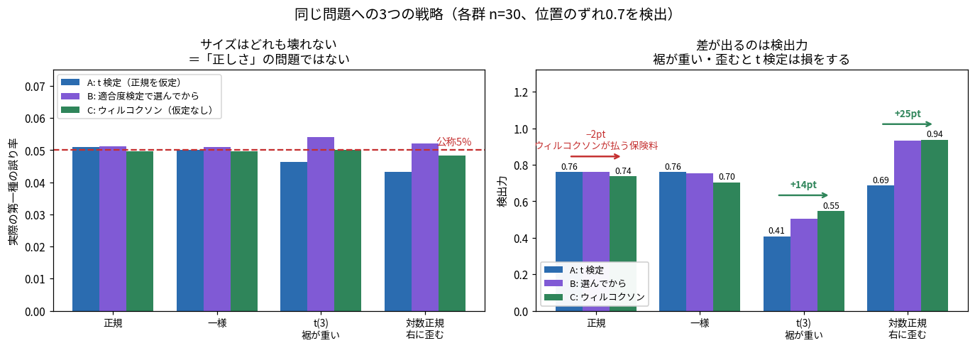 3つの戦略を比較した2枚の図。左は第一種の誤り率で、正規・一様・t(3)・対数正規のどの分布でもA・B・Cすべてが5%付近に収まっている。右は検出力で、正規ではAが0.76・Cが0.74で2ポイントの差、t(3)ではAが0.41・Cが0.55で14ポイント、対数正規ではAが0.69・Cが0.94で25ポイントCが上回っている