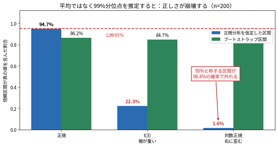 99%分位点の区間推定の被覆率を比較した棒グラフ。正規分布では正規仮定の区間が94.7%、ブートストラップが86.2%。t(3)では正規仮定が22.3%まで落ちる。対数正規では正規仮定が1.6%で、95%と称する区間が98.4%の確率で外れることを示している。ブートストラップは3つの分布すべてで84.7〜86.2%を保っている