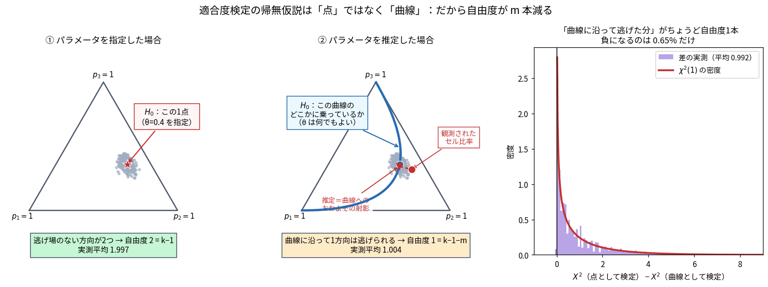 帰無仮説が点か曲線かを単体上で比較した3枚の図。左は正三角形の内部に星印が1つあり、θ=0.4を指定すると帰無仮説はこの1点だけになるため動ける方向が2つで自由度2、実測平均1.997。中央は同じ三角形に青い曲線が描かれ、θを推定すると帰無仮説はこの曲線全体になり、観測されたセル比率から曲線への破線が引かれて推定が曲線へのおおよその射影であることを示し、曲線に沿って1方向は逃げられるので自由度1、実測平均1.004。右はその差のヒストグラムがχ²(1)の密度曲線とよく一致し、平均0.992、負になるのは0.65%だけ
