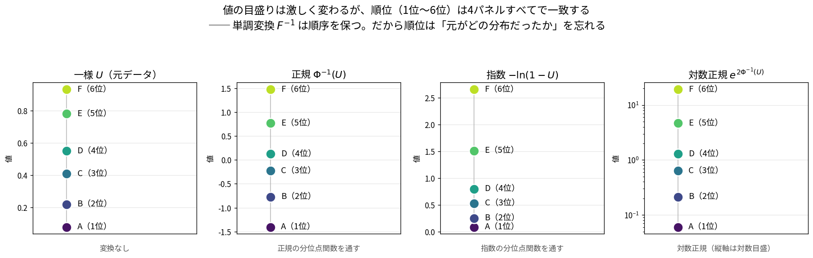 同じ6個の一様乱数A〜Fを4種類の分布に変換した図。左から一様分布そのまま、正規分布の分位点関数を通したもの、指数分布の分位点関数を通したもの、対数正規分布に変換したもの。縦軸の値の目盛りは0.2〜0.9、−1.5〜1.5、0〜2.5、0.1〜10と激しく変わるが、A（1位）からF（6位）までの順位は4パネルすべてで完全に一致している。単調変換は順序を保つので順位は元の分布を忘れることを示している