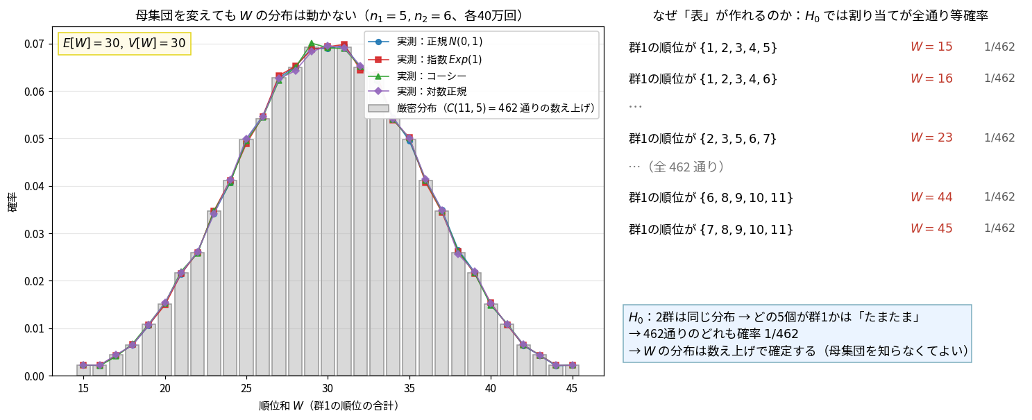 順位和Wの帰無分布を確認した図。左は n1=5、n2=6 のときの順位和Wのヒストグラムで、462通りの数え上げによる厳密分布（灰色の棒）に、正規・指数・コーシー・対数正規の4分布から40万回ずつサンプリングした実測値（4本の折れ線）がぴったり重なっている。E[W]=30、V[W]=30。右は462通りのうち代表的な割り当てを列挙した表で、群1の順位が{1,2,3,4,5}ならW=15で確率1/462、{1,2,3,4,6}ならW=16で1/462、{7,8,9,10,11}ならW=45で1/462というように、どの割り当ても等確率であることを示している