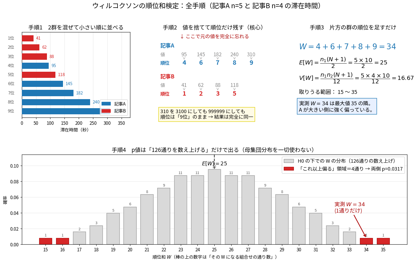 ウィルコクソンの順位和検定の全手順を4段階で示した図。手順1は9個の値を混ぜて小さい順に並べた横棒グラフで、41・62・88がB、95がA、118がB、145・182・240・310がAという並び。手順2は値を捨てて順位だけ残す過程で、記事Aの値95・145・182・240・310が順位4・6・7・8・9に、記事Bの値41・62・88・118が順位1・2・3・5になる。310を3100や999999にしても順位は9位のままなので結果は完全に同一という注記がある。手順3はW=4+6+7+8+9=34、E[W]=5×10/2=25、V[W]=5×4×10/12=16.67、取りうる範囲15〜35で、実測W=34は最大値35の隣。手順4は126通りの数え上げによるWの帰無分布の棒グラフで、各棒の上にその値になる組合せ数が書かれており、W=34とW=35は各1通り、W=15とW=16も各1通り、中央のW=25が11通りで最大。両端の4通りが赤く塗られ両側p=0.0317となる