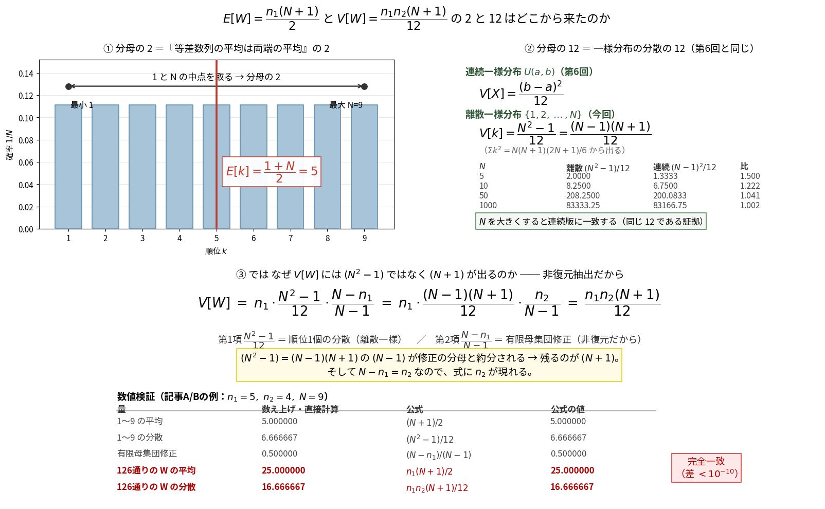 順位和の期待値と分散の分母を3パネルで説明した図。①はN=9の離散一様分布の棒グラフで、1からNまでの両端に双方向矢印が引かれ、E[k]=(1+N)/2=5であることを示す。②は一様分布の分散の12で、離散版(N²−1)/12と連続版(b−a)²/12を比較する表があり、N=5で2.0000対1.3333（比1.500）、N=10で8.2500対6.7500（1.222）、N=50で208.2500対200.0833（1.041）、N=1000で83333.25対83166.75（1.002）と、Nが大きくなるほど一致することを示す。③はV[W]の式全体の導出で、n1×(N²−1)/12×(N−n1)/(N−1)を変形してn1n2(N+1)/12になる過程と、5行の検証表がある