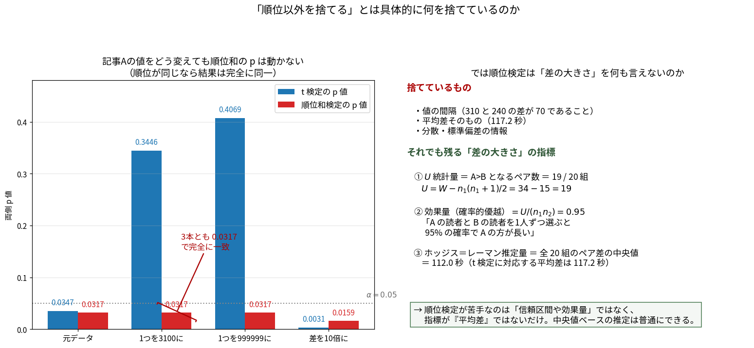 順位以外を捨てることの意味を示した図。左のグラフは記事Aの値を変えたときのt検定と順位和検定のp値の比較で、元データではt=0.0347・順位和=0.0317、1つを3100にするとt=0.3446・順位和=0.0317、1つを999999にするとt=0.4069・順位和=0.0317、差を10倍にするとt=0.0031・順位和=0.0159。順位和の3本が完全に0.0317で一致していることが赤い注記で示されている。右は捨てているものとして値の間隔・平均差117.2秒・分散の情報を挙げ、それでも残る差の大きさの指標としてU統計量19、効果量0.95、ホッジス=レーマン推定量112.0秒を挙げている