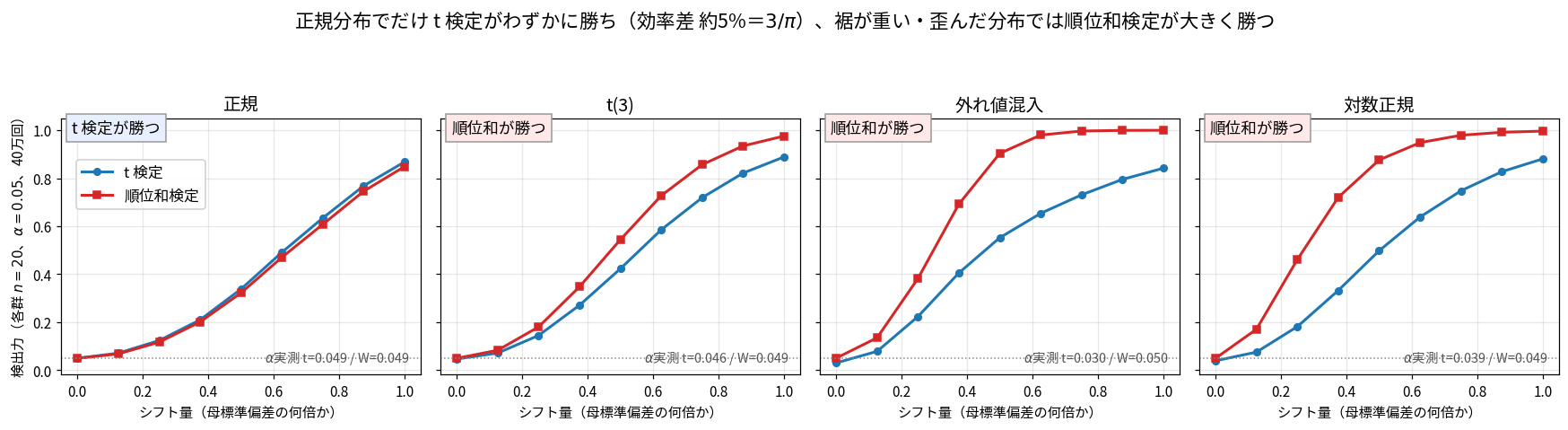 t検定と順位和検定の検出力を4つの分布で比較した図。各群n=20、α=0.05、40万回。横軸はシフト量（母標準偏差の何倍か）で0から1.0まで。正規分布ではt検定がわずかに上を行き（シフト1.0で0.87対0.85）「t検定が勝つ」と注記。t(3)分布・外れ値混入・対数正規の3パネルではいずれも順位和検定が明確に上で「順位和が勝つ」と注記。特に外れ値混入ではシフト0.5付近でt検定0.41に対し順位和0.90と大差がつく。各パネル下部にα実測値が記され、正規はt=0.049/W=0.049、t(3)はt=0.046/W=0.049、外れ値混入はt=0.030/W=0.050、対数正規はt=0.039/W=0.049