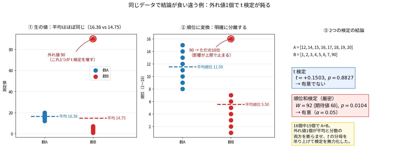 t検定と順位和検定で結論が食い違う例を3パネルで示した図。①は生の値の散布図で、群Aは12から20の8個が集まり平均16.38、群Bは1から7の7個と外れ値90の合計8個で平均14.75。外れ値90に「これ1つがt検定を壊す」と注記。②は同じデータを順位に変換した散布図で、Aの平均順位11.50、Bの平均順位5.50と明確に分離し、90は「ただの16位」になって影響が上限で止まることを示す。③は2つの検定の結論で、t検定はt=+0.1503、p=0.8827で有意でない、順位和検定（厳密）はW=92（期待値68）、p=0.0104で有意。16個中15個でA>Bであり、外れ値1個が平均と分散の両方を膨らませてtの分母を吊り上げ検定を無力化したという解説がある