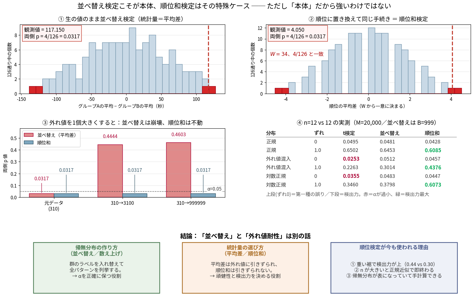 並べ替え検定と順位和検定の関係を4パネルで示した図。①は生の値の平均差を統計量とした126通りの並べ替えの帰無分布のヒストグラムで、両端の4通りが赤く塗られp=4/126=0.0317。②は同じデータを順位に置換してからの並べ替えの帰無分布で、こちらも同じp=0.0317となり「W=34、4/126と一致」と注記されている。③は外れ値を大きくしていったときの3手法のp値の変化を示す群化棒グラフで、元データは並べ替え0.0317・順位和0.0317、310を3100にすると並べ替え0.4444・順位和0.0317、310を999999にすると並べ替え0.4603・順位和0.0317と、並べ替え（平均差）だけが崩壊する。④は3手法の比較表。下部に帰無分布の作り方・統計量の選び方・順位検定が今も使われる理由の3つの結論ボックスがある