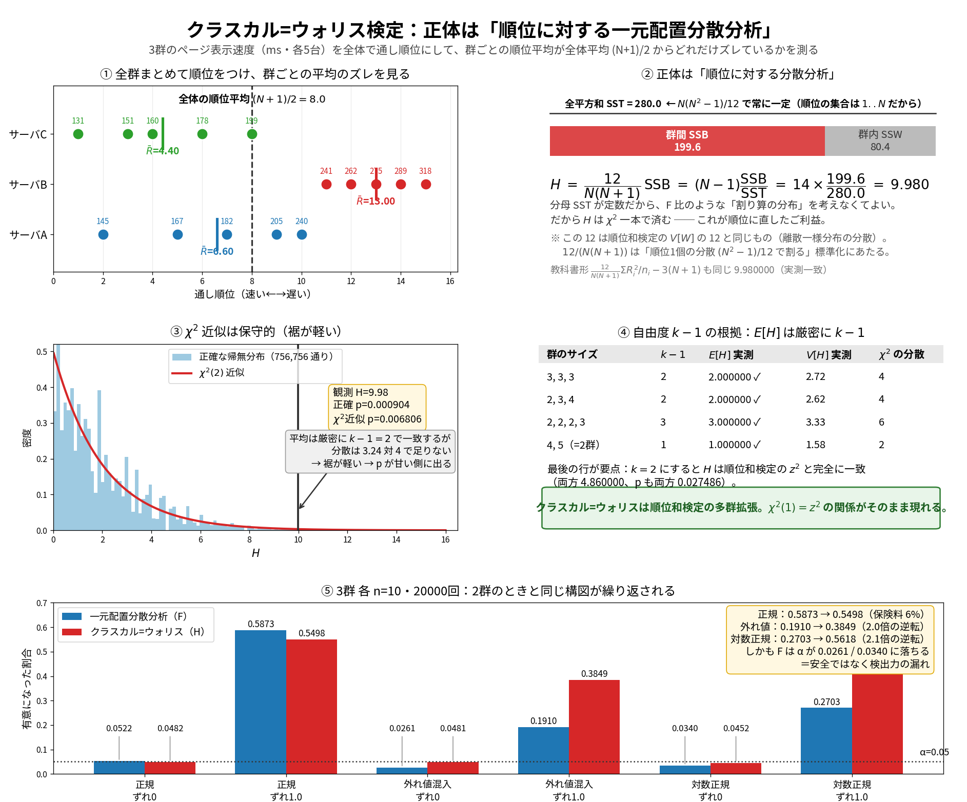 クラスカル=ウォリス検定を5パネルで示した図。①は3群のページ表示速度を通し順位にプロットした図で、サーバAの順位平均6.60、サーバBの13.00、サーバCの4.40が縦線で示され、全体の順位平均8.0が破線で引かれている。②は群間平方和SSB=199.6と群内平方和SSW=80.4の積み上げ棒で、全平方和SST=280.0がN(N²−1)/12で常に一定であることを示し、H=(N−1)SSB/SST=14×199.6/280.0=9.980という導出がある。③は756756通りの正確な帰無分布のヒストグラムにχ²(2)の曲線を重ねた図で、観測H=9.98に対し正確p=0.000904、χ²近似p=0.006806と併記されている。④はE[H]が厳密にk−1になることの数え上げ検証表。⑤は3群での分散分析とクラスカル=ウォリスの検出力比較の棒グラフ