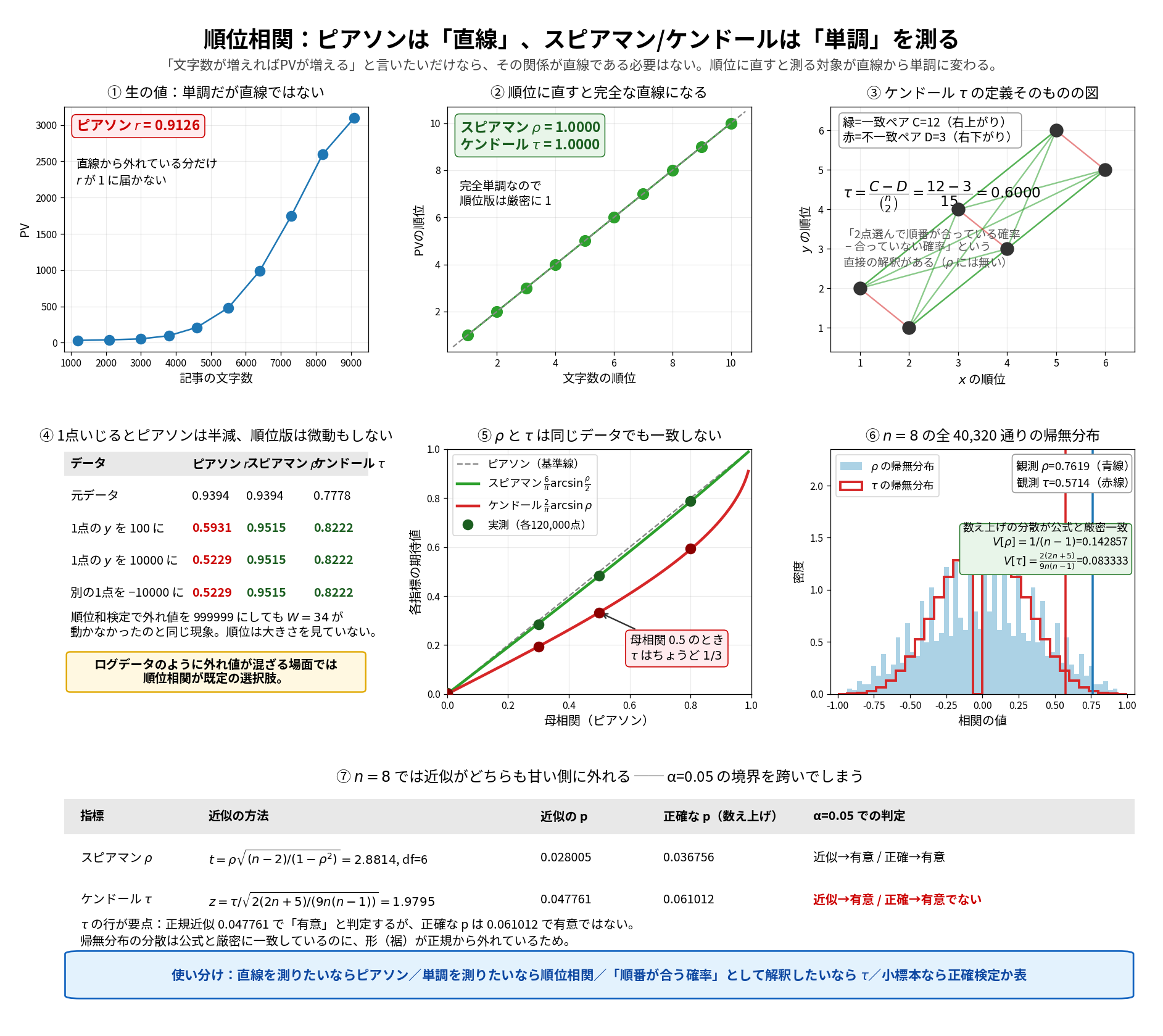 順位相関を7パネルで示した図。①は記事の文字数とPVの散布図で、文字数1200から9100に対しPVが31から3100へ指数的に伸びる曲線を描き、ピアソンr=0.9126と表示。②は同じデータを順位に直した散布図で完全な直線になり、スピアマンρ=1.0000、ケンドールτ=1.0000と表示。③はケンドールτの定義図で、6点すべてのペアを線で結び、右上がりの一致ペア12本を緑、右下がりの不一致ペア3本を赤で描き、τ=(12−3)/15=0.6000という計算を示す。④は外れ値1個で3指標がどう動くかの表で、ピアソンが0.9394から0.5229へ半減する一方、順位版は0.9515と0.8222で不動。⑤はρとτの理論曲線と実測点。⑥はn=8の40320通りの帰無分布。⑦は近似のpと正確なpの比較表