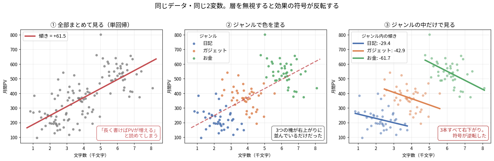 同じデータを3通りの見方で示した図。左は文字数とPVの散布図に単回帰の直線を引いたもので傾き+61.5、右上がりで「長く書けばPVが増える」と読める。中央は同じ散布図をジャンル別に色分けしたもので、日記・ガジェット・お金の3つの塊が左下から右上へ階段状に並んでいることが分かる。右はジャンル別に別々の回帰直線を引いたもので、日記-29.4、ガジェット-42.9、お金-61.7と3本すべてが右下がりになっており、単回帰とは符号が逆転している