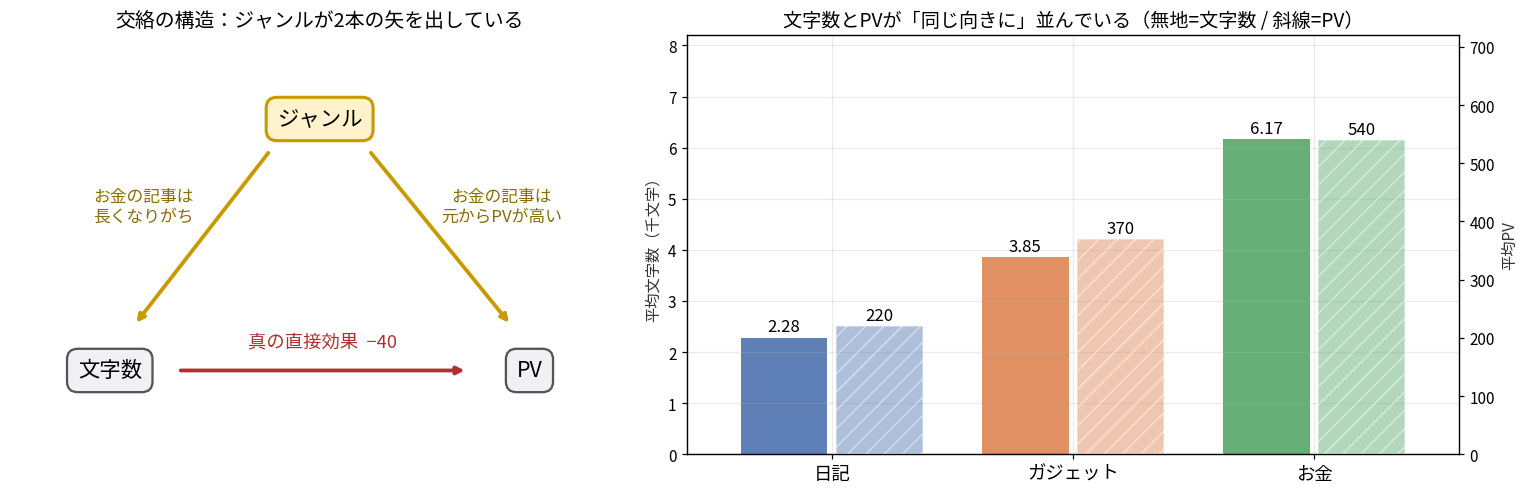 交絡の構造を示した2枚組の図。左は因果ダイアグラムで、ジャンルから文字数へ「お金の記事は長くなりがち」という矢印、ジャンルからPVへ「お金の記事は元からPVが高い」という矢印が出ており、文字数からPVへは真の直接効果−40の矢印が引かれている。右はジャンル別の平均文字数と平均PVを並べた棒グラフで、日記2.28千字/220PV、ガジェット3.85/370、お金6.17/540と、文字数とPVが同じ向きに並んでいることを示している