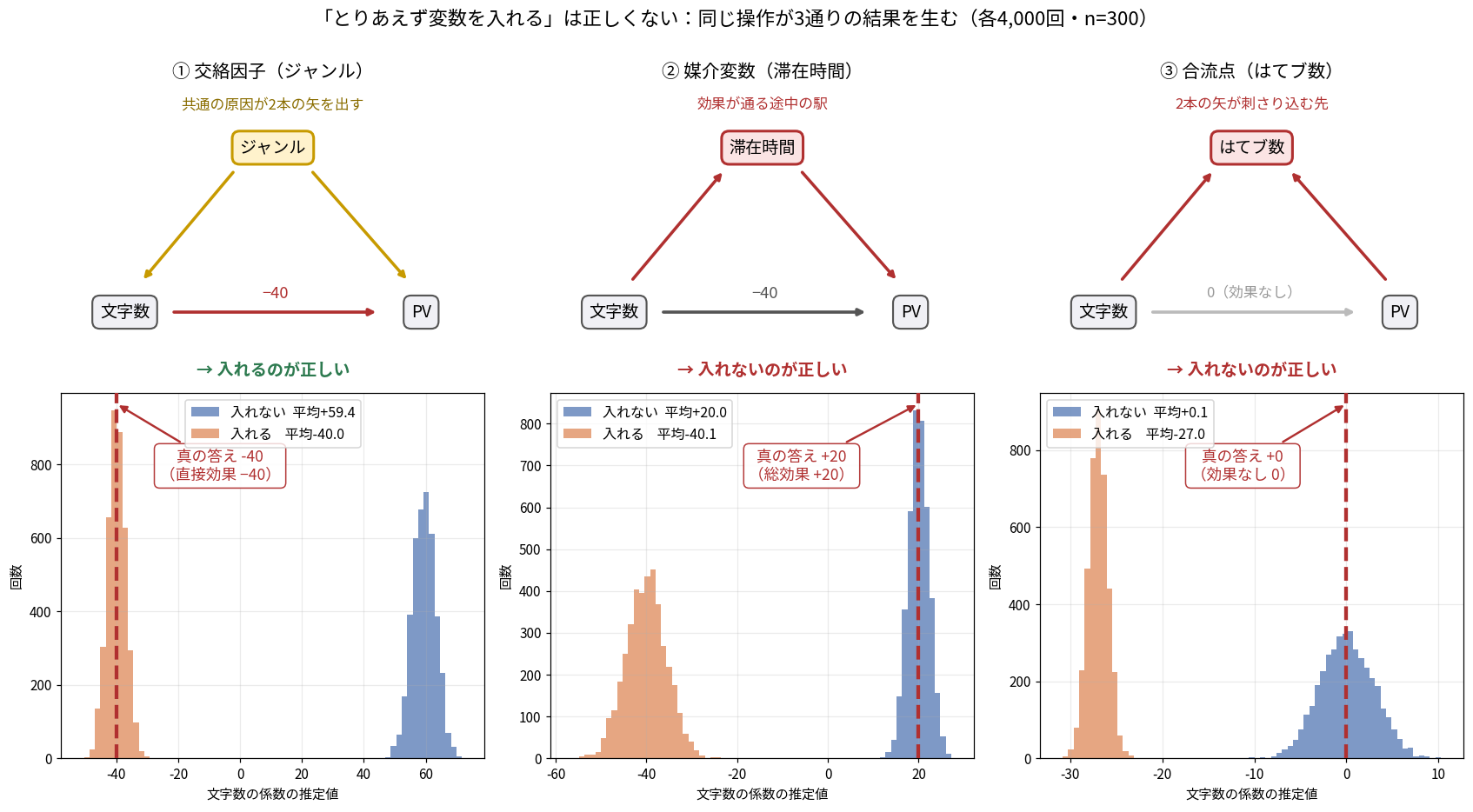 交絡因子・媒介変数・合流点の3パターンを比較した図。上段は3つの因果ダイアグラムで、①交絡因子はジャンルから文字数とPVの両方へ矢が出る形、②媒介変数は文字数から滞在時間を経てPVへ至る形、③合流点は文字数とPVの両方からはてブ数へ矢が刺さる形。下段は各パターンで4000回推定した係数のヒストグラムで、青がZを入れない場合、橙が入れる場合、赤い破線が真の答え。①では入れる方が正解の−40に当たり、②では入れない方が総効果+20に当たり、③では入れない方が効果ゼロに当たる