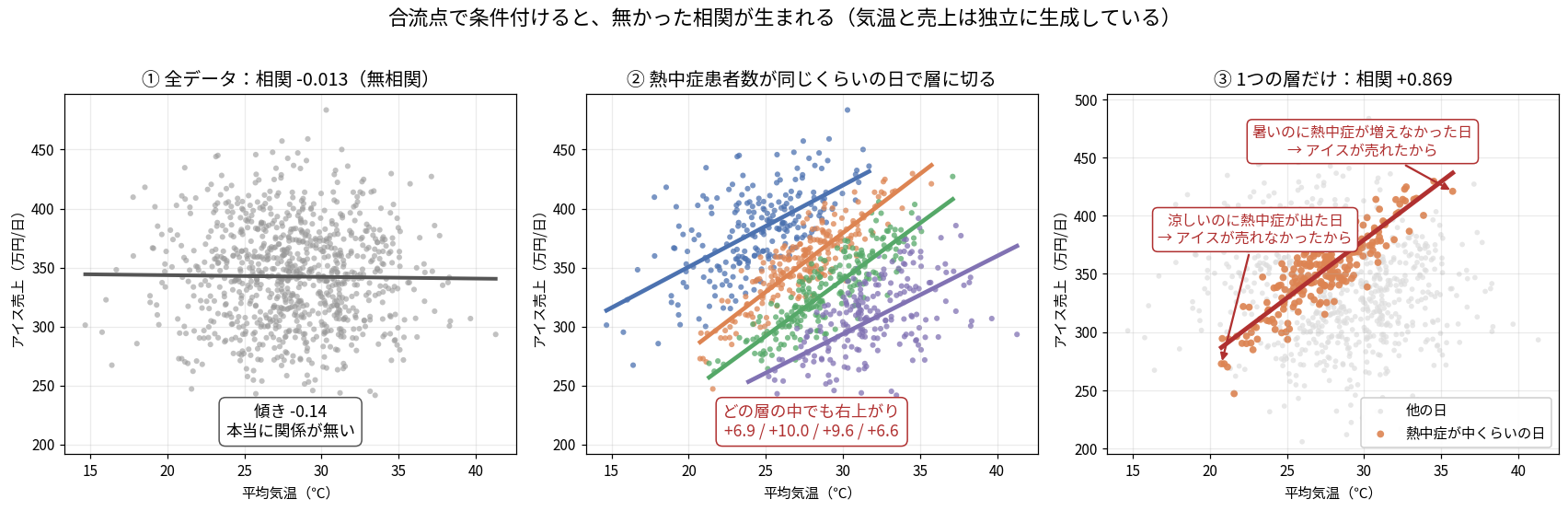 合流点で条件付けると相関が生まれることを示した3枚組の図。気温とアイス売上をわざと独立に生成してある。左は全データの散布図で相関−0.013、回帰直線はほぼ水平で「本当に関係が無い」。中央は熱中症患者数の水準で4つの層に切った散布図で、どの層の中でも右上がりの直線(+6.9、+10.0、+9.6、+6.6)になっている。右は1つの層だけを取り出したもので相関+0.869、「暑いのに熱中症が増えなかった日はアイスが売れたから」「涼しいのに熱中症が出た日はアイスが売れなかったから」という注記がある