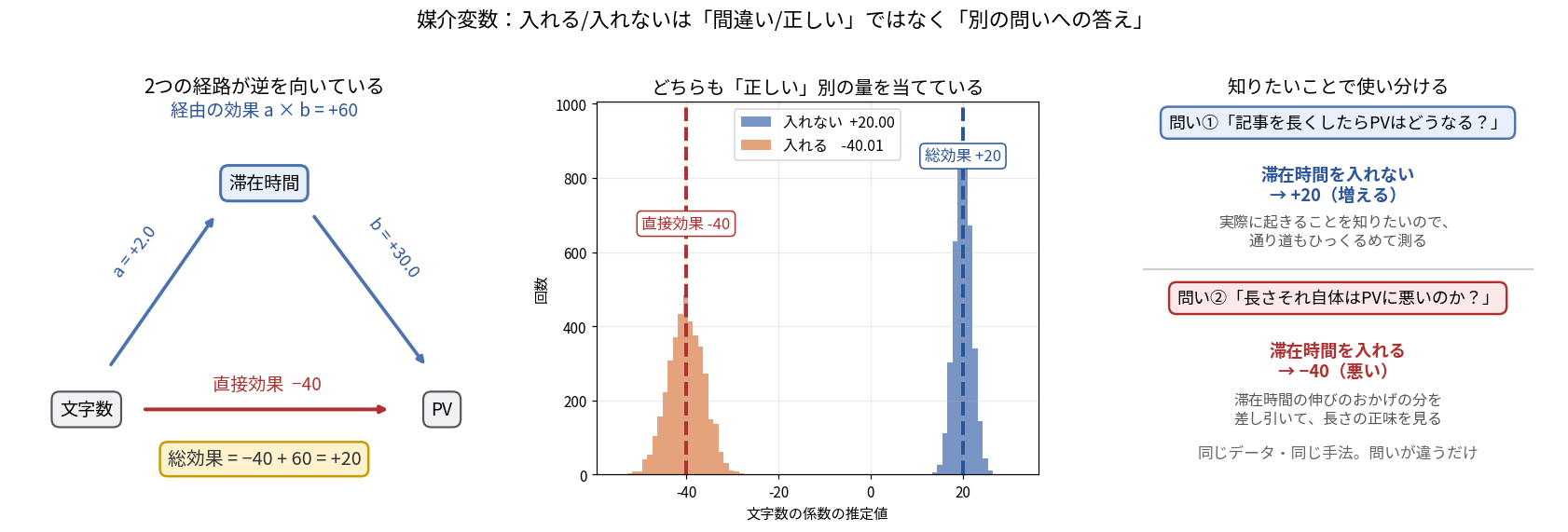 媒介変数を入れる/入れないは「別の問いへの答え」であることを示した3枚組の図。左は経路図で、文字数から滞在時間への係数a=+2.0、滞在時間からPVへの係数b=+30.0、文字数からPVへの直接効果−40が示され、総効果=−40+60=+20と注記されている。中央は4000回推定した係数のヒストグラムで、滞在時間を入れない場合は+20(総効果)、入れる場合は−40(直接効果)にそれぞれ集まっている。右は問いの違いを整理したもので、「記事を長くしたらPVはどうなる?」なら入れない、「長さそれ自体はPVに悪いのか?」なら入れる、と使い分けを示している