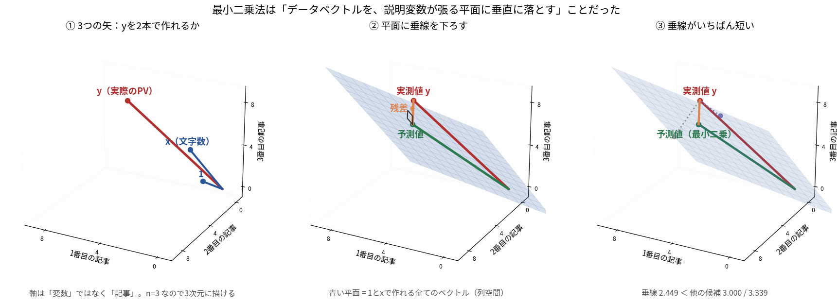 最小二乗法が射影であることを3段階で示した図。軸は1番目・2番目・3番目の記事で、n=3なので3次元に描ける。①は実測値yの赤い矢と、切片の列(1,1,1)と文字数の列(1,3,5)の青い矢を描いたもの。②は青い2本が張る平面に、yから垂線を下ろして予測値を得る様子で、残差が平面に直交していることを直角マークで示している。③は平面上の他の候補(点線)と比べて垂線2.449が最短であることを示し、他の候補は3.000と3.339