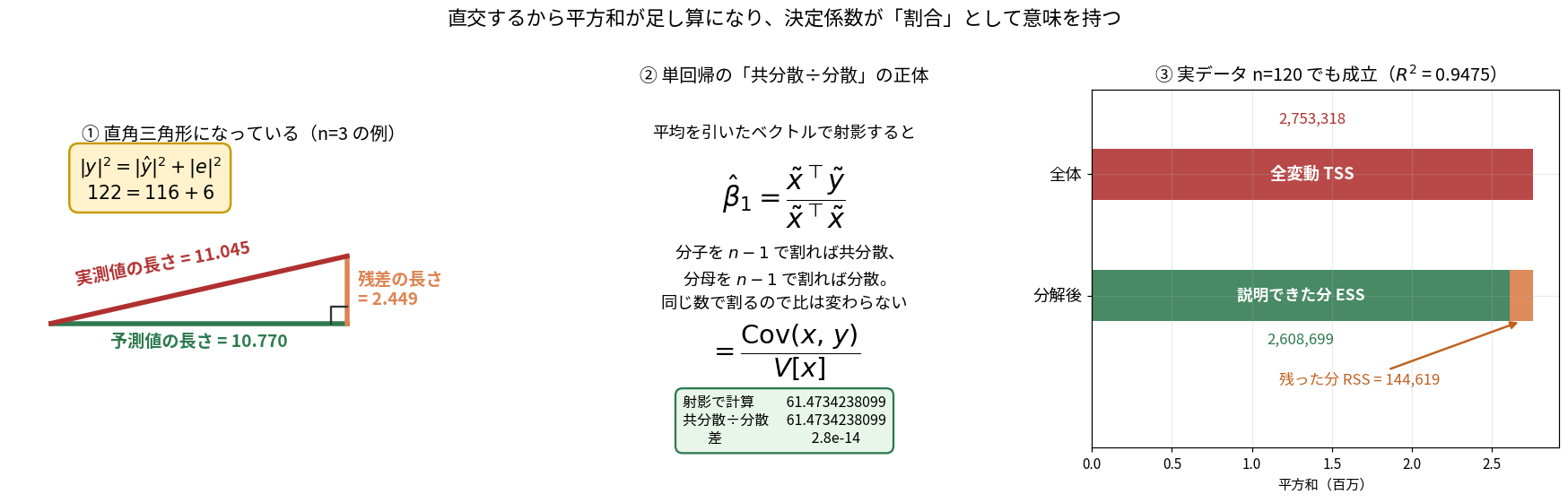 直交の帰結を3枚で示した図。左はn=3の例で実測値・予測値・残差が直角三角形をなすことを示し、|y|=11.045、予測値の長さ10.770、残差の長さ2.449で、122=116+6が成立。中央は単回帰の「共分散÷分散」が中心化したベクトルの射影であることを式で示し、射影で計算した61.4734238099と共分散÷分散で計算した値が小数10桁まで一致することを表示。右は実データn=120の平方和分解を棒グラフで示し、全変動TSS=2,753,318が説明できた分ESS=2,608,699と残った分RSS=144,619に分かれることを示している
