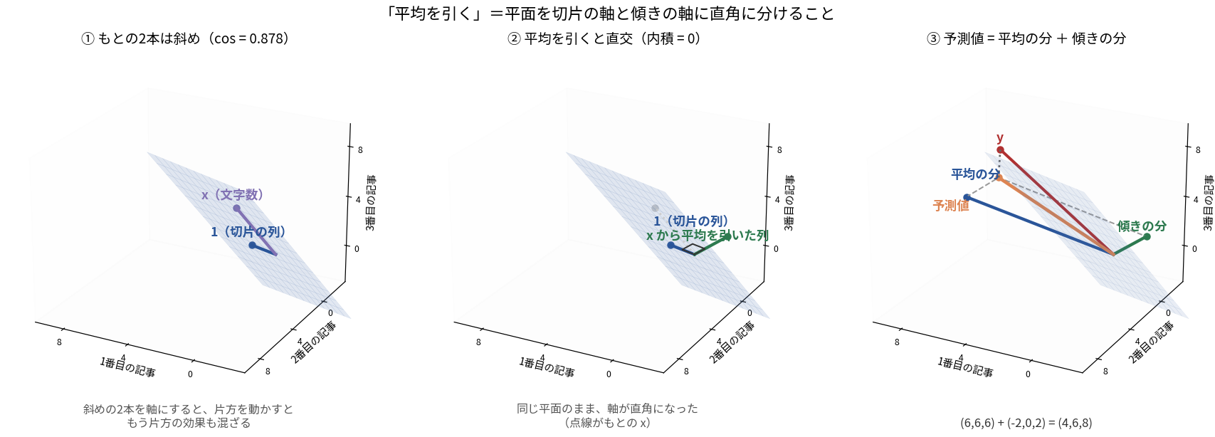 中心化が平面を直交する2軸に分けることを示した3枚組の3D図。①はもとの切片の列(1,1,1)と文字数の列(1,3,5)が斜め(cos=0.878)であることを示す。②は文字数から平均を引くと切片の列と直交する(内積0)ことを直角マークで示し、平面自体は変わらず点線がもとのxであることを示す。③は予測値が「平均の分」(6,6,6)と「傾きの分」(-2,0,2)の和として(4,6,8)に分解される様子を平行四辺形で示している