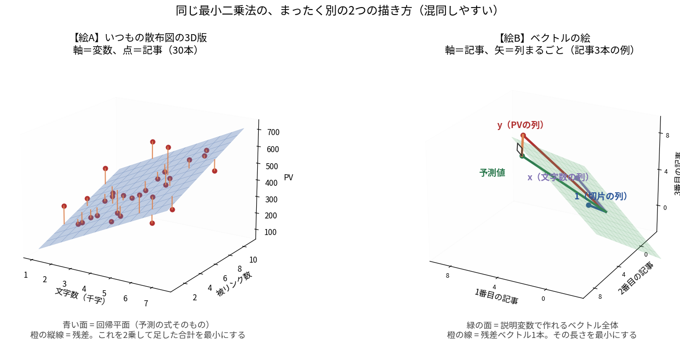 最小二乗法の2つの描き方を対比した図。左は「絵A」でいつもの散布図の3D版、軸が文字数・被リンク数・PVという変数で、点が記事、青い面が回帰平面、橙の縦線が残差。右は「絵B」でベクトルの絵、軸が1番目の記事・2番目の記事・3番目の記事という個別のデータ、矢が列まるごとを表し、緑の面が説明変数で作れるベクトル全体。2つの平面は意味が無関係であることを示している
