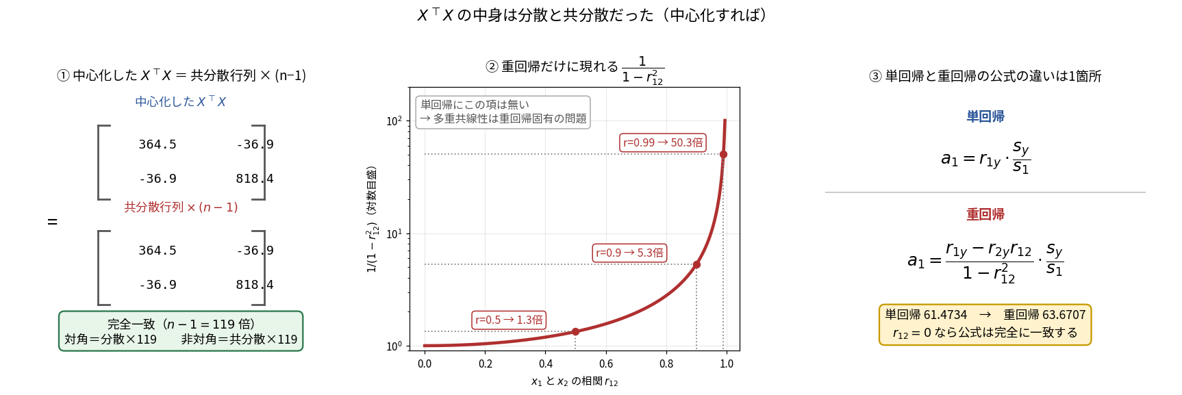 XᵀXと共分散行列の関係を示した3枚組の図。左は中心化したXᵀXの2×2行列(364.5、−36.9、−36.9、818.4)と共分散行列を119倍したものが完全一致することを示す。中央は1/(1−r²)のグラフで、相関が0.5で1.3倍、0.9で5.3倍、0.99で50.3倍に爆発することを対数目盛で示している。右は単回帰と重回帰の係数の公式を対比し、違いが分子の−r2y·r12と分母の1−r12²の1箇所だけであることを示している