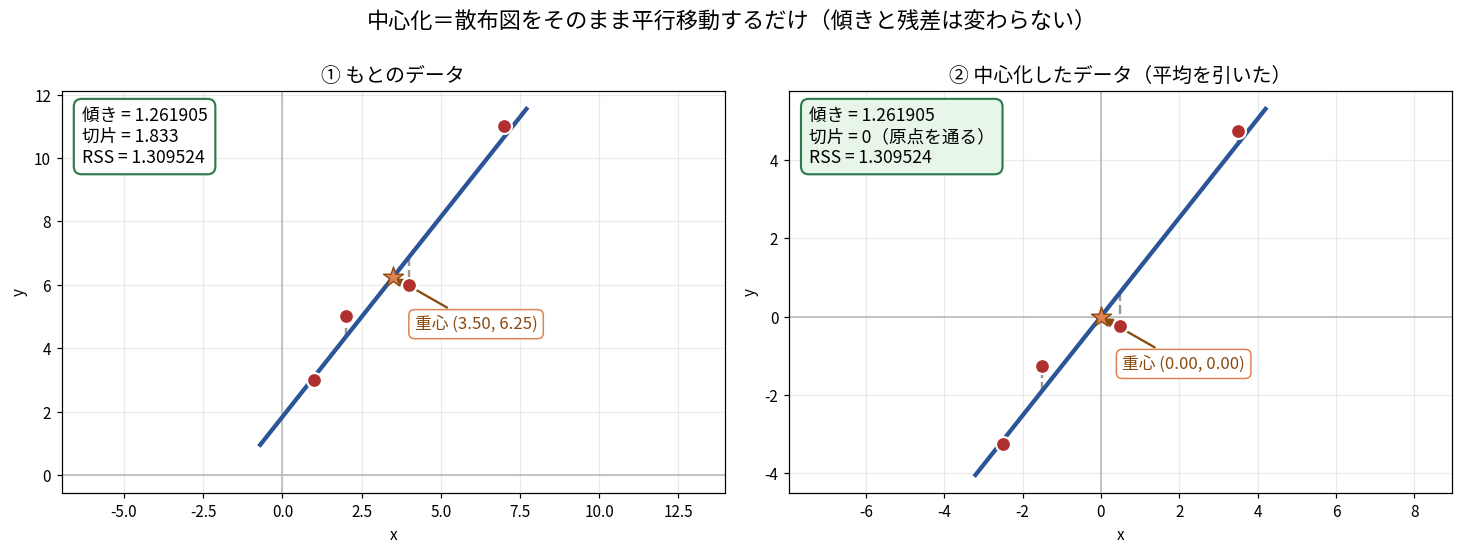 中心化が散布図の平行移動であることを示した2枚組の図。左はもとのデータで、4点の散布図に回帰直線が引かれ、傾き1.261905、切片1.833、RSS=1.309524、重心が(3.50, 6.25)。右は中心化したデータで、点の配置はそのままに原点が重心へ移動しており、傾き1.261905、切片0(原点を通る)、RSS=1.309524。傾きと残差はまったく同じで、切片だけが変わることを示している