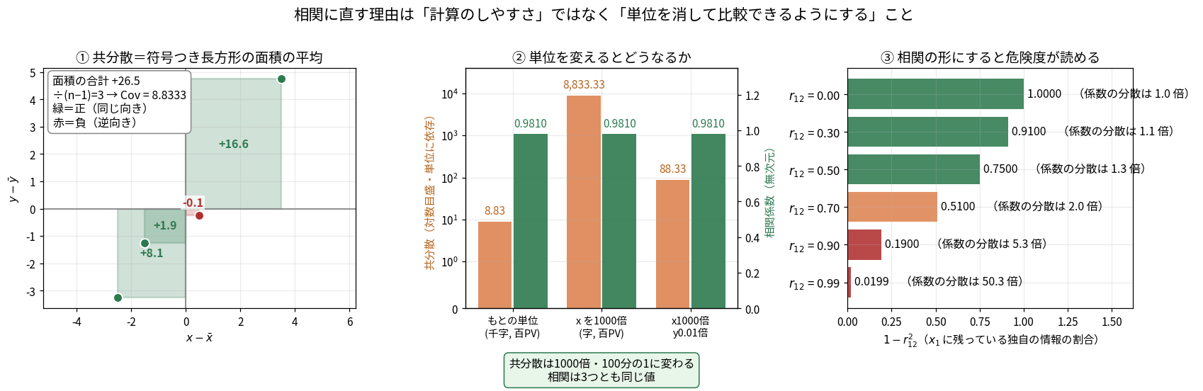 共分散と相関の関係を3枚で示した図。左は共分散が符号つき長方形の面積の平均であることを、中心化した4点それぞれについて長方形を描いて示している。中央は単位を変えたときの比較で、xを1000倍すると共分散は8.83から8833.33へ、さらにyを0.01倍すると88.33へと激しく変わるのに、相関は3つとも0.9810のまま不変であることを棒グラフで示す。右は1−r²の値を棒グラフで並べ、相関が上がるほど「残っている独自情報」が減り、係数の分散が1.0倍から50.3倍まで膨らむことを示している